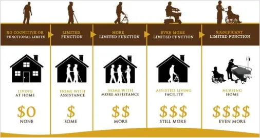 Elder Care Continuum